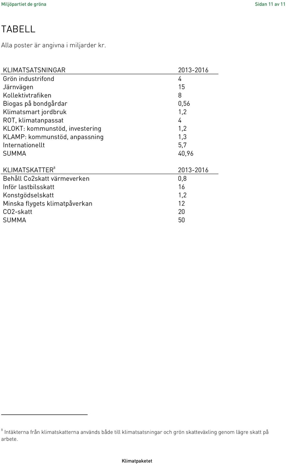 KLOKT: kommunstöd, investering 1,2 KLAMP: kommunstöd, anpassning 1,3 Internationellt 5,7 SUMMA 40,96 KLIMATSKATTER 8 2013-2016 Behåll Co2skatt