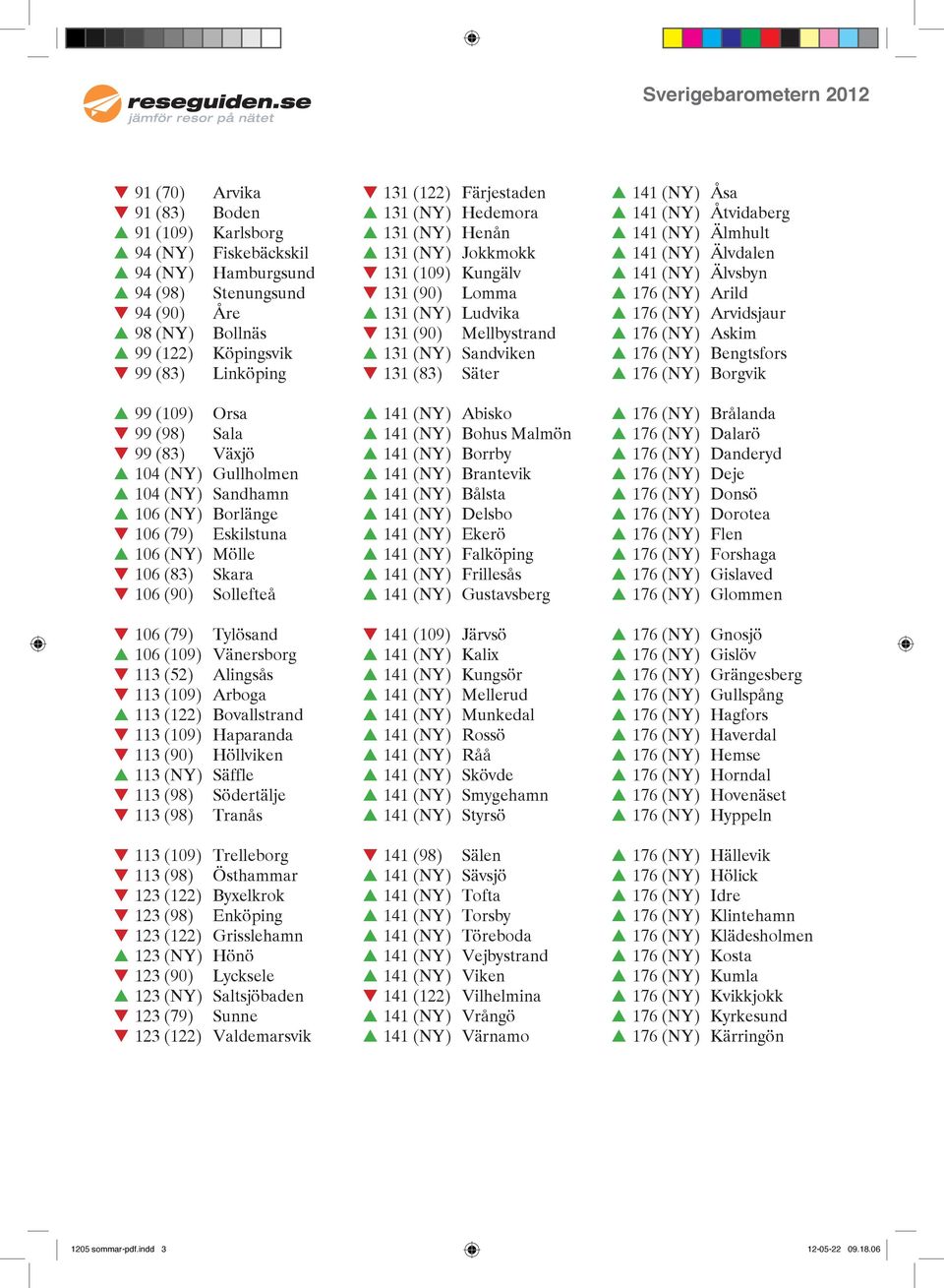 Älmhult 141 (NY) Älvdalen 141 (NY) Älvsbyn 176 (NY) Arild 176 (NY) Arvidsjaur 176 (NY) Askim 176 (NY) Bengtsfors 176 (NY) Borgvik 99 (109) Orsa 99 (98) Sala 99 (83) Växjö 104 (NY) Gullholmen 104 (NY)