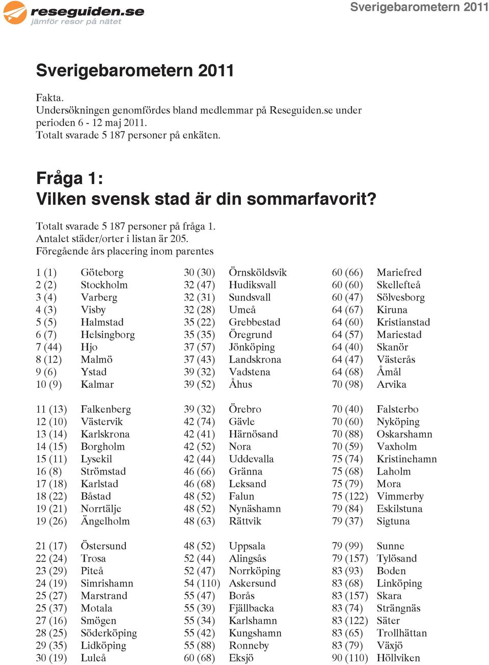 Föregående års placering inom parentes 1 (1) Göteborg 2 (2) Stockholm 3 (4) Varberg 4 (3) Visby 5 (5) Halmstad 6 (7) Helsingborg 7 (44) Hjo 8 (12) Malmö 9 (6) Ystad 10 (9) Kalmar 11 (13) Falkenberg