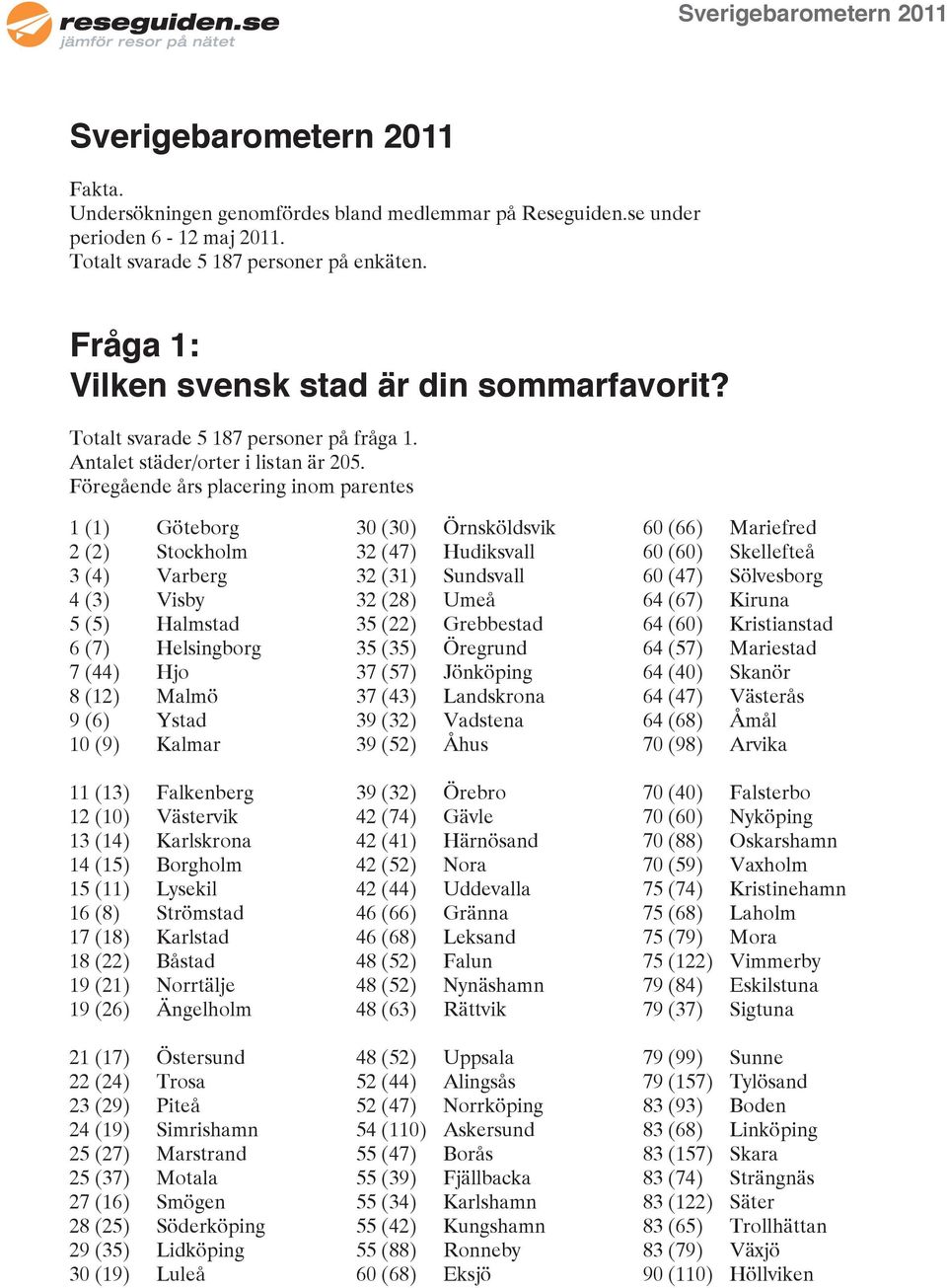 Föregående års placering inom parentes 1 (1) Göteborg 2 (2) Stockholm 3 (4) Varberg 4 (3) Visby 5 (5) Halmstad 6 (7) Helsingborg 7 (44) Hjo 8 (12) Malmö 9 (6) Ystad 10 (9) Kalmar 11 (13) Falkenberg