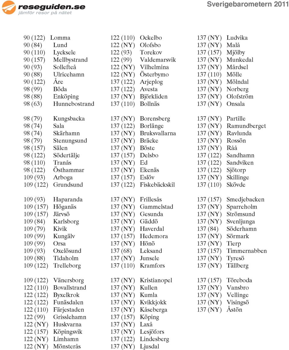 Järvsö 109 (84) Karlsborg 109 (79) Kivik 109 (99) Kungälv 109 (99) Orsa 109 (93) Oxelösund 109 (88) Tidaholm 109 (122) Trelleborg 109 (122) Vänersborg 122 (110) Bovallstrand 122 (122) Byxelkrok 122
