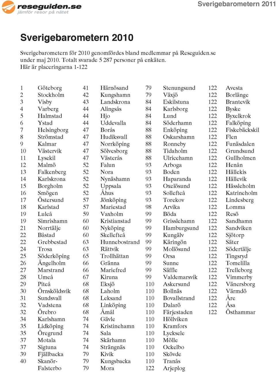 Smögen 17 Östersund 18 Karlstad 19 Luleå 19 Simrishamn 21 Norrtälje 22 Båstad 22 Grebbestad 24 Trosa 25 Söderköping 26 Ängelholm 27 Marstrand 28 Umeå 29 Piteå 30 Örnsköldsvik 31 Sundsvall 32 Vadstena