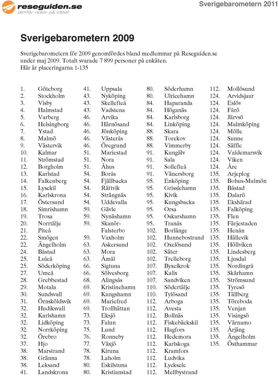 Simrishamn 19. Trosa 20. Norrtälje 21. Piteå 22. Smögen 22. Ängelholm 24. Båstad 25. Luleå 25. Söderköping 27. Umeå 28. Grebbestad 29. Motala 30. Sundsvall 31. Örnsköldsvik 32. Hudiksvall 32.