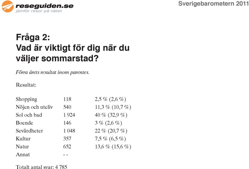 Resultat: Shopping 118 2,5 % (2,6 %) Nöjen och uteliv 540 11,3 % (10,7 %) Sol och