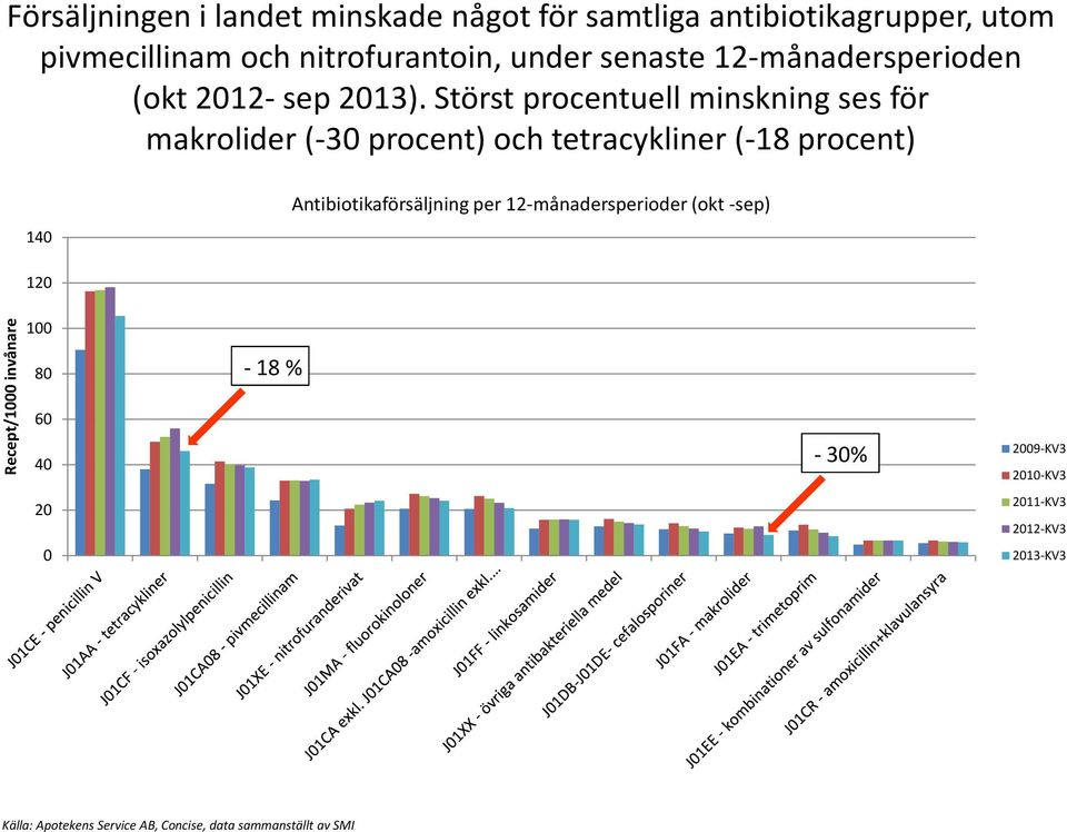 Störst procentuell minskning ses för makrolider (-30 procent) och tetracykliner(-18 procent) 140 Antibiotikaförsäljning
