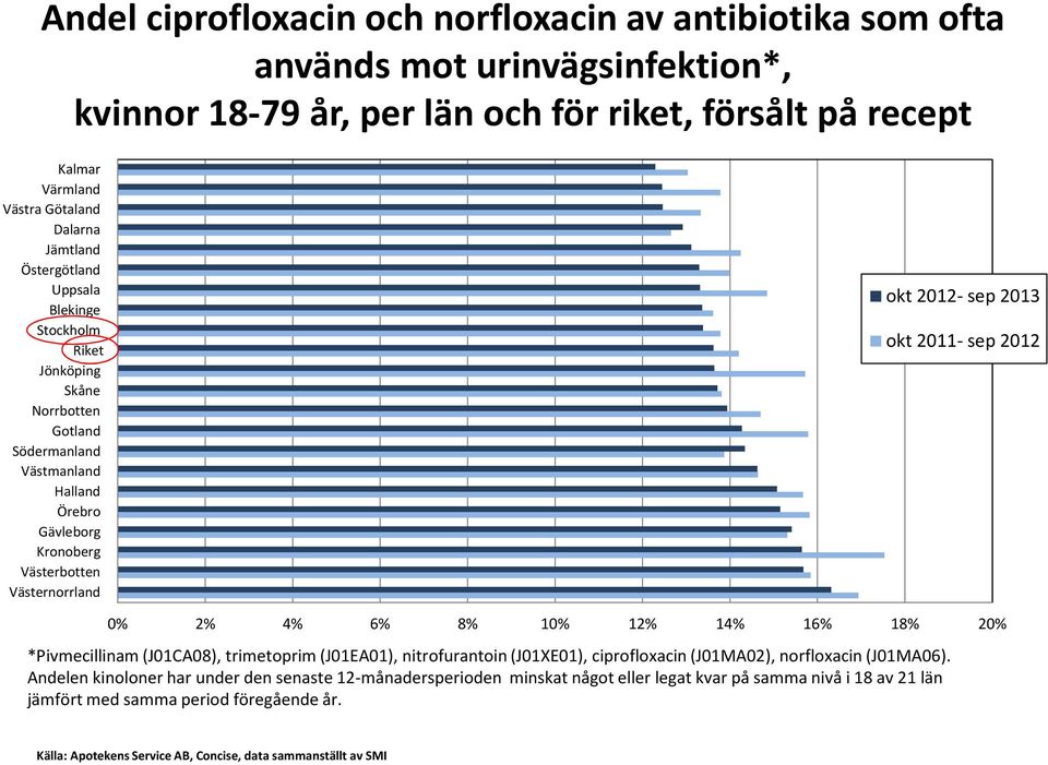 2013 okt 2011- sep 2012 0% 2% 4% 6% 8% 10% 12% 14% 16% 18% 20% *Pivmecillinam(J01CA08), trimetoprim(j01ea01), nitrofurantoin(j01xe01), ciprofloxacin(j01ma02), norfloxacin(j01ma06).