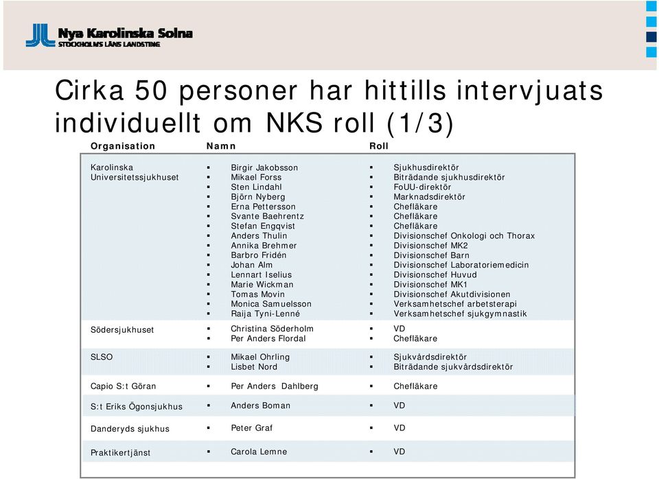 Biträdande sjukhusdirektör FoUU-direktör Marknadsdirektör Chefläkare Chefläkare Chefläkare Divisionschef Onkologi och Thorax Divisionschef MK2 Divisionschef Barn Divisionschef Laboratoriemedicin