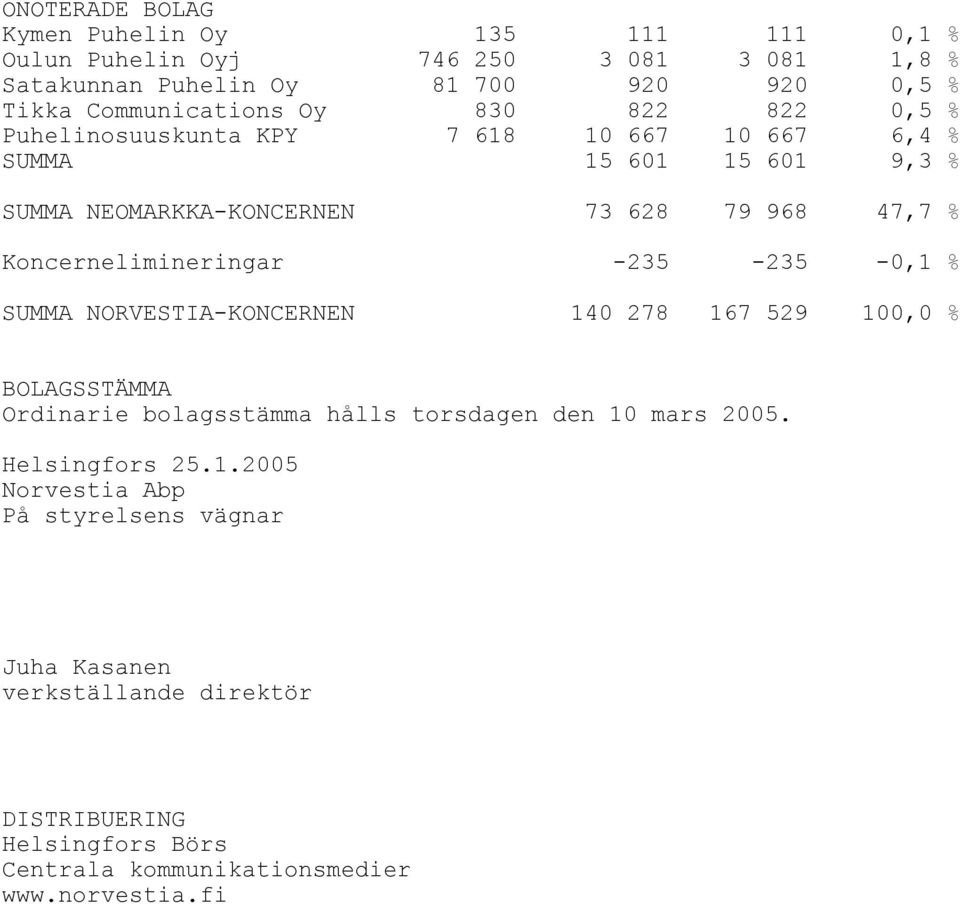 Koncernelimineringar -235-235 -0,1 % SUMMA NORVESTIA-KONCERNEN 140 278 167 529 100,0 % BOLAGSSTÄMMA Ordinarie bolagsstämma hålls torsdagen den 10 mars 2005.