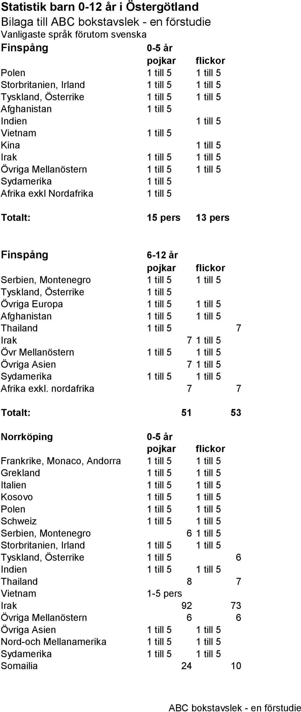 1 till 5 Totalt: 15 pers 13 pers Finspång Serbien, Montenegro 1 till 5 1 till 5 Tyskland, Österrike 1 till 5 Övriga Europa 1 till 5 1 till 5 Afghanistan 1 till 5 1 till 5 Thailand 1 till 5 7 Irak 7 1