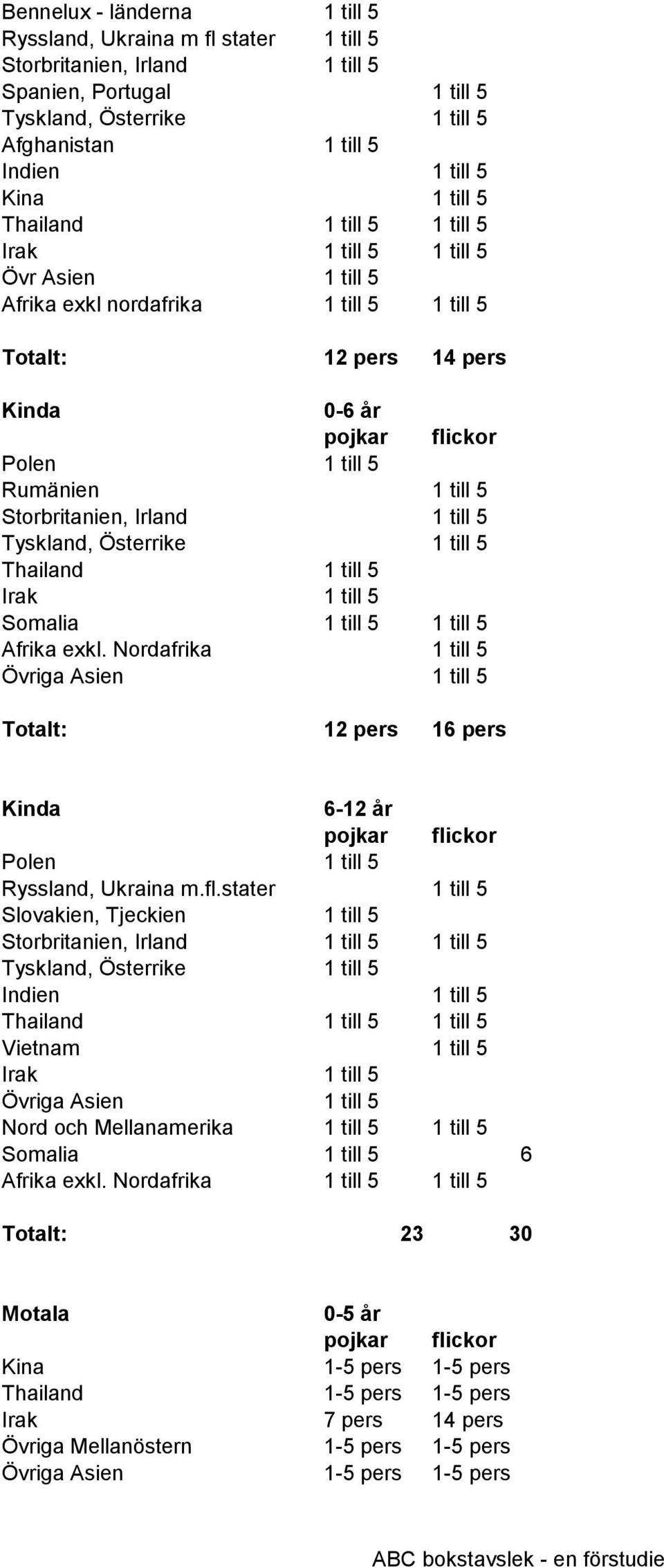 Storbritanien, Irland 1 till 5 Tyskland, Österrike 1 till 5 Thailand 1 till 5 Irak 1 till 5 Somalia 1 till 5 1 till 5 Afrika exkl.