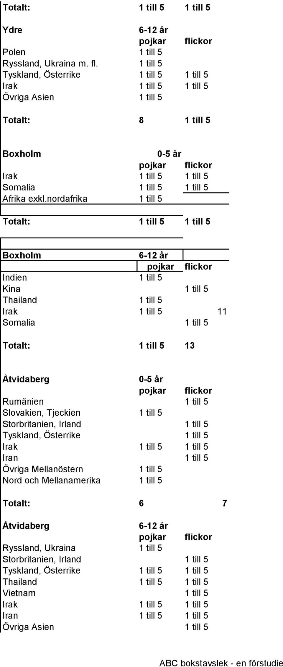 nordafrika 1 till 5 Totalt: 1 till 5 1 till 5 Boxholm Indien 1 till 5 Kina 1 till 5 Thailand 1 till 5 Irak 1 till 5 11 Somalia 1 till 5 Totalt: 1 till 5 13 Åtvidaberg Rumänien 1 till 5 Slovakien,