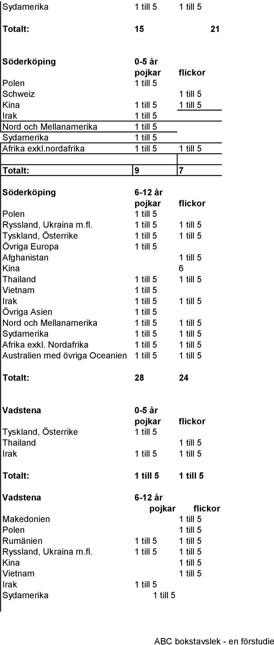 1 till 5 1 till 5 Tyskland, Österrike 1 till 5 1 till 5 Övriga Europa 1 till 5 Afghanistan 1 till 5 Kina 6 Thailand 1 till 5 1 till 5 Vietnam 1 till 5 Irak 1 till 5 1 till 5 Övriga Asien 1 till 5