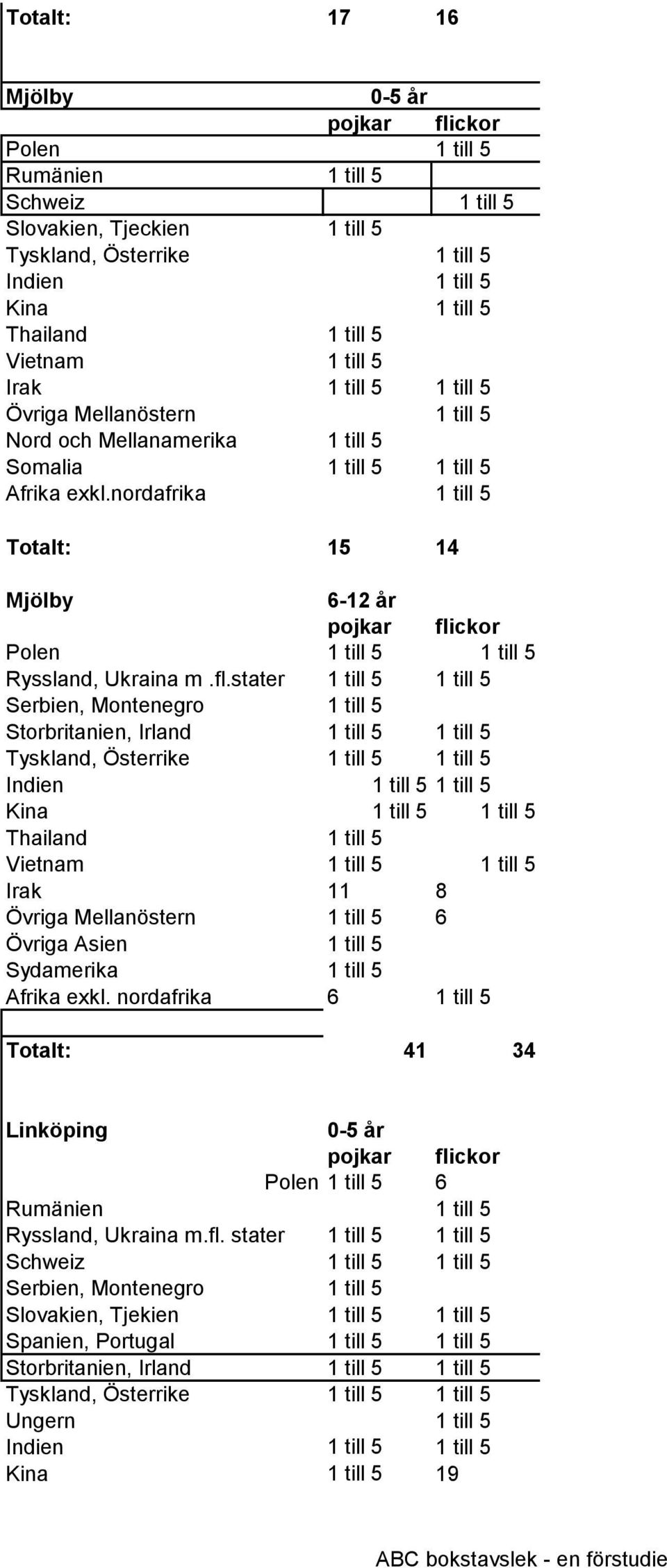 nordafrika 1 till 5 Totalt: 15 14 Mjölby Polen 1 till 5 1 till 5 Ryssland, Ukraina m.fl.