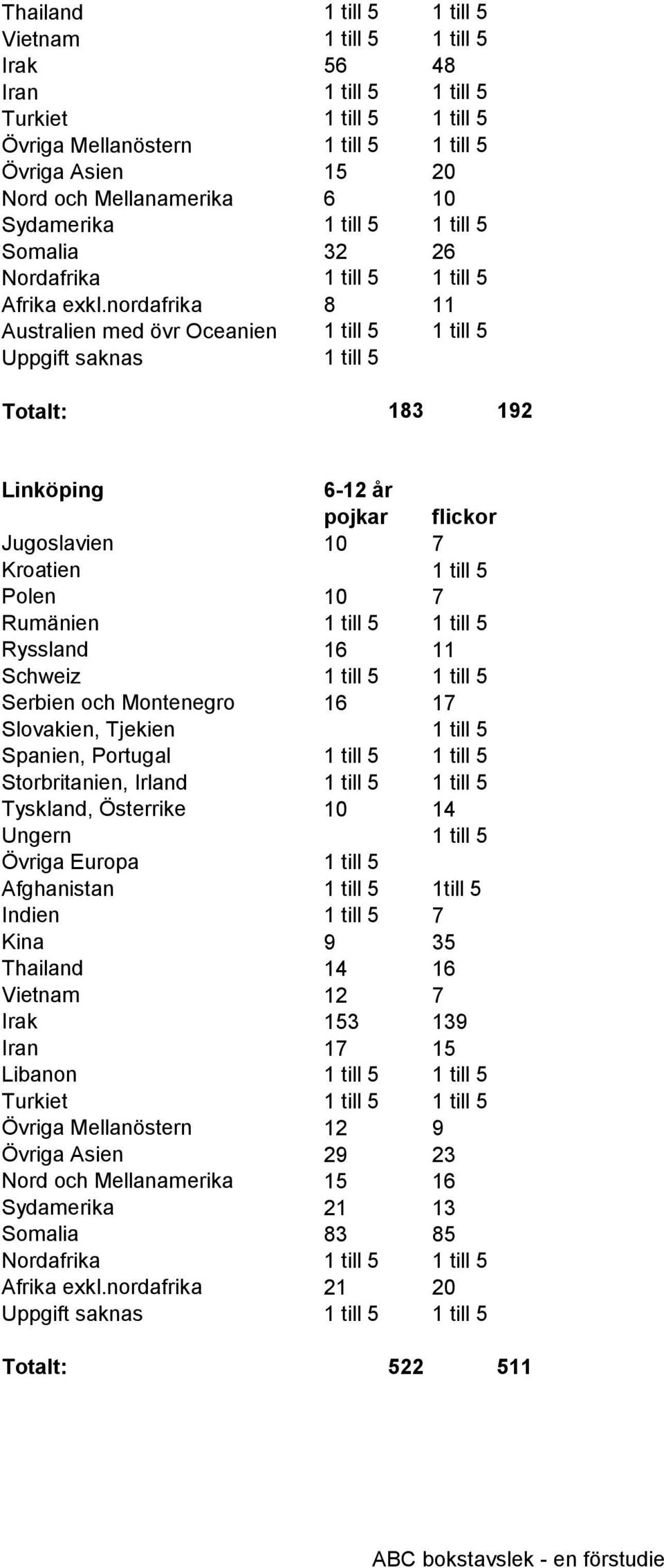 nordafrika 8 11 Australien med övr Oceanien 1 till 5 1 till 5 Uppgift saknas 1 till 5 Totalt: 183 192 Linköping Jugoslavien 10 7 Kroatien 1 till 5 Polen 10 7 Rumänien 1 till 5 1 till 5 Ryssland 16 11