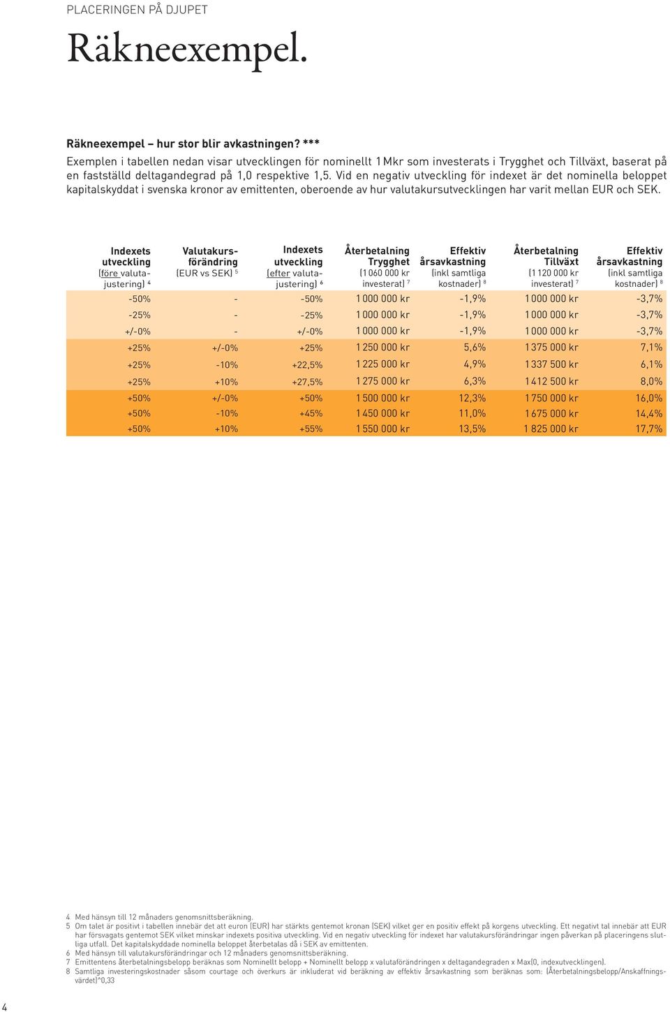 Vid en negativ utveckling för indexet är det nominella beloppet kapitalskyddat i svenska kronor av emittenten, oberoende av hur valutakursutvecklingen har varit mellan EUR och SEK.