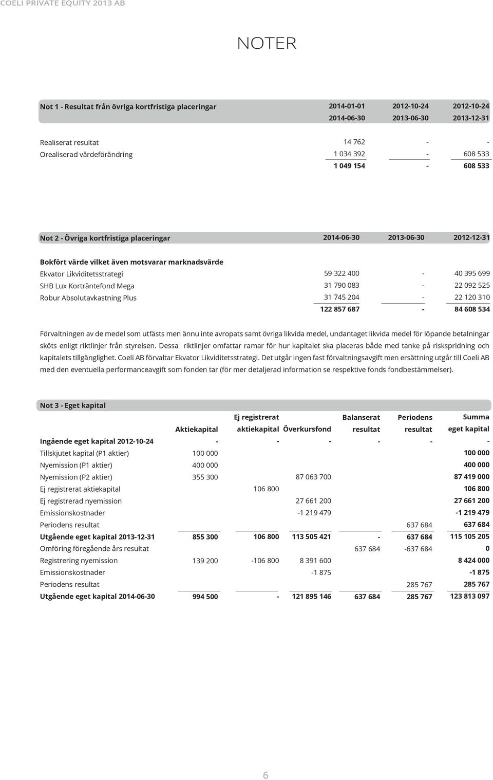 790 083 22 092 525 Robur Absolutavkastning Plus 31 745 204 22 120 310 122 857 687 84 608 534 Förvaltningen av de medel som utfästs men ännu inte avropats samt övriga likvida medel, undantaget likvida