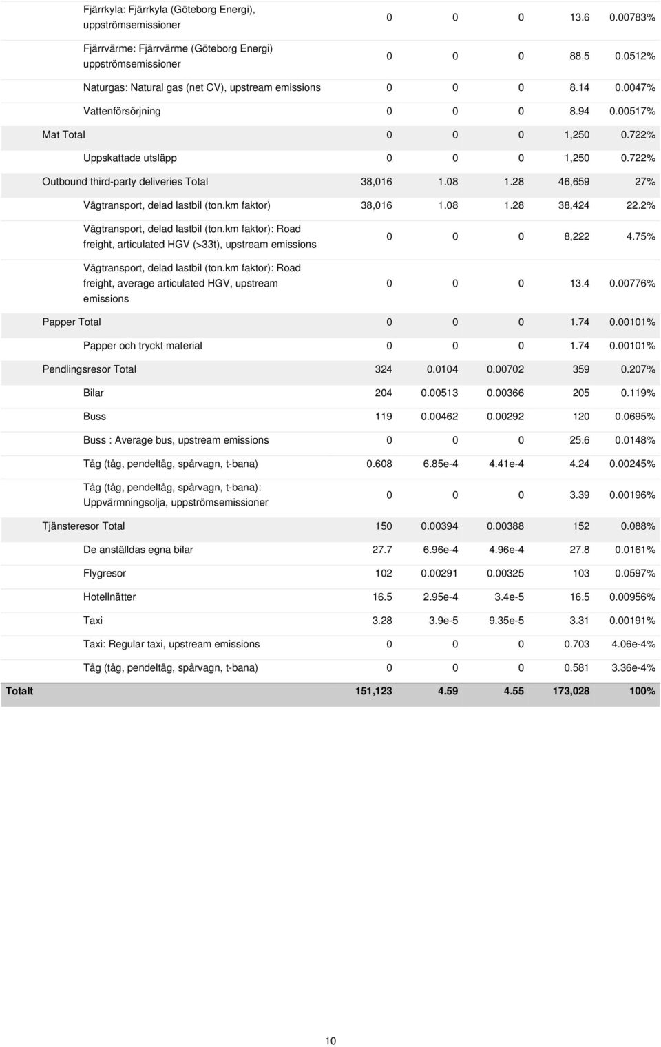 722% Outbound third-party deliveries Total 38,016 1.08 1.28 46,659 27% Vägtransport, delad lastbil (ton.km faktor) 38,016 1.08 1.28 38,424 22.2% Vägtransport, delad lastbil (ton.