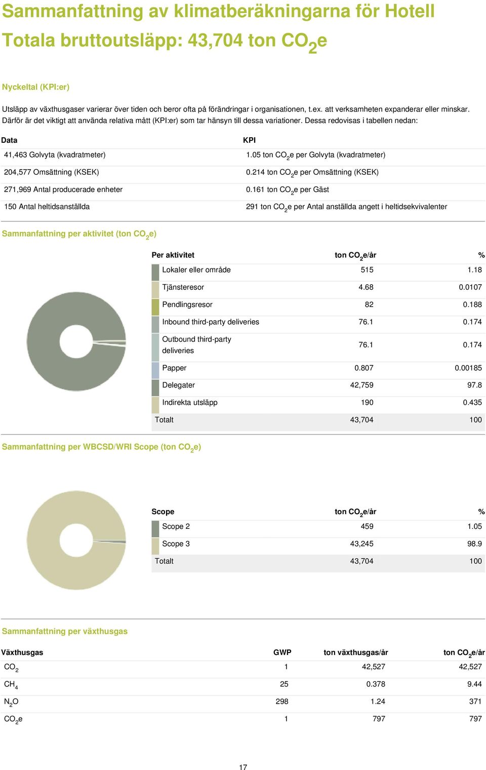 Dessa redovisas i tabellen nedan: Data KPI 41,463 Golvyta (kvadratmeter) 1.05 ton CO 2 e per Golvyta (kvadratmeter) 204,577 Omsättning (KSEK) 0.