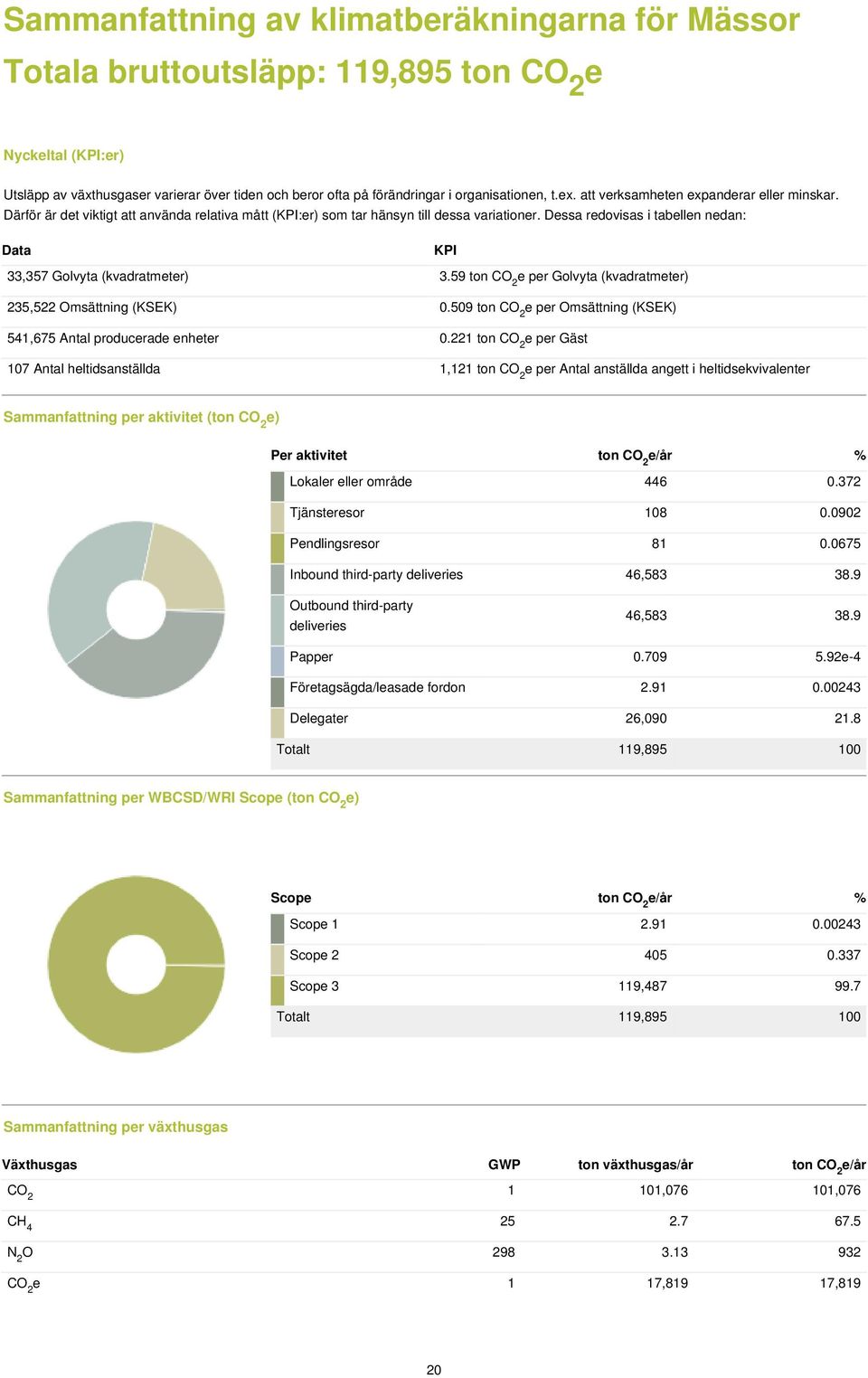 Dessa redovisas i tabellen nedan: Data KPI 33,357 Golvyta (kvadratmeter) 3.59 ton CO 2 e per Golvyta (kvadratmeter) 235,522 Omsättning (KSEK) 0.