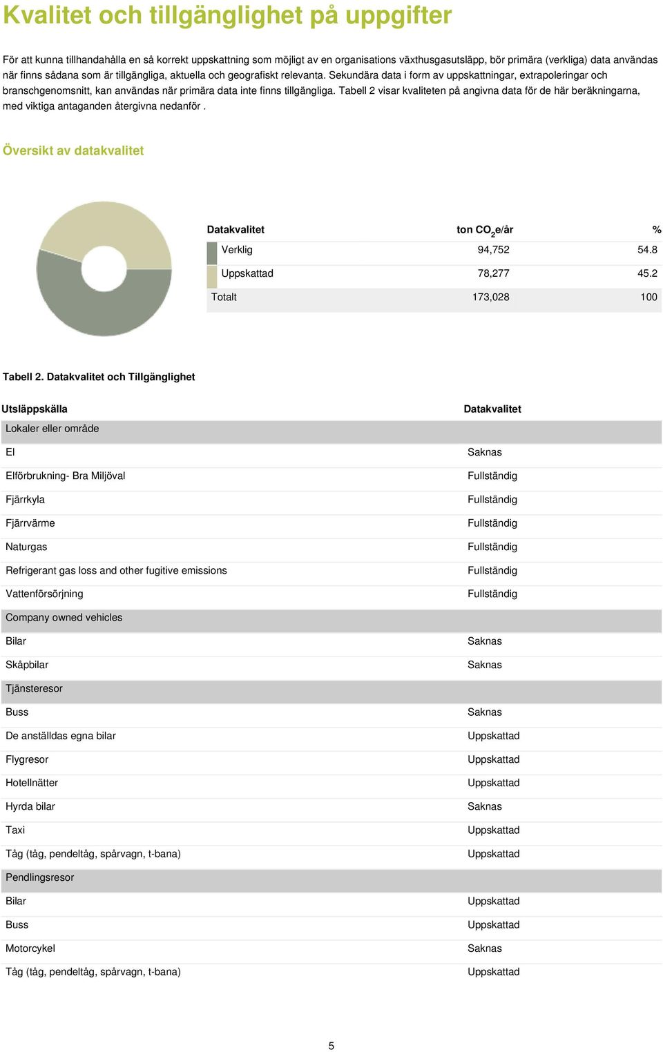 Tabell 2 visar kvaliteten på angivna data för de här beräkningarna, med viktiga antaganden återgivna nedanför. Översikt av datakvalitet Datakvalitet ton CO 2 e/år % Verklig 94,752 54.8 78,277 45.