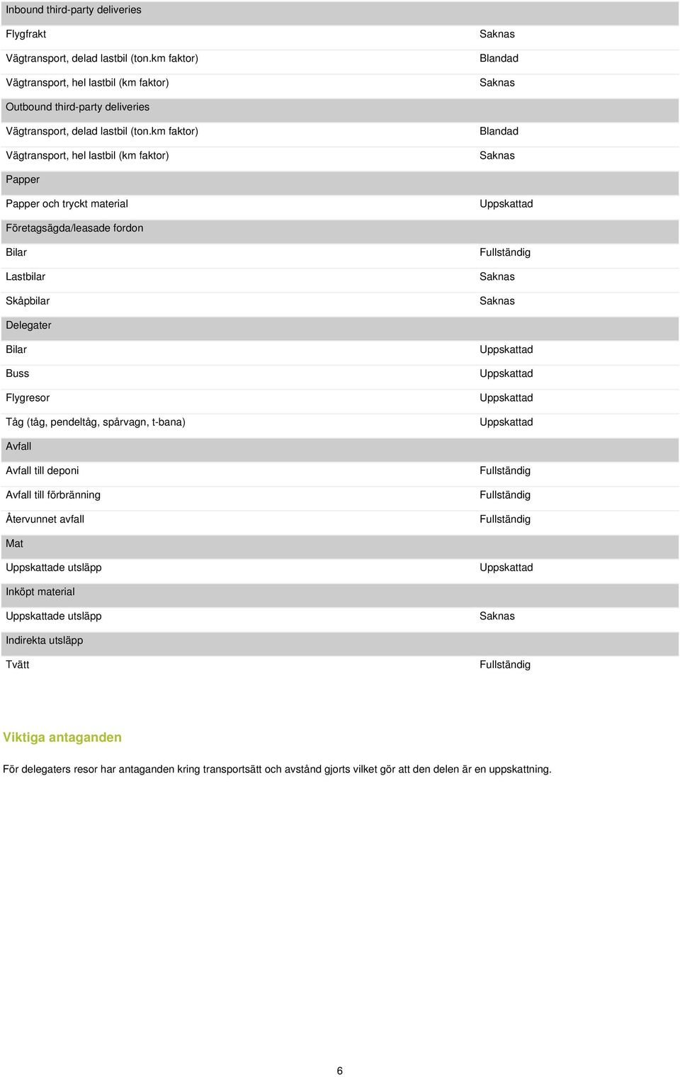 km faktor) Vägtransport, hel lastbil (km faktor) Blandad Saknas Papper Papper och tryckt material Företagsägda/leasade fordon Bilar Lastbilar Skåpbilar Fullständig Saknas Saknas Delegater Bilar