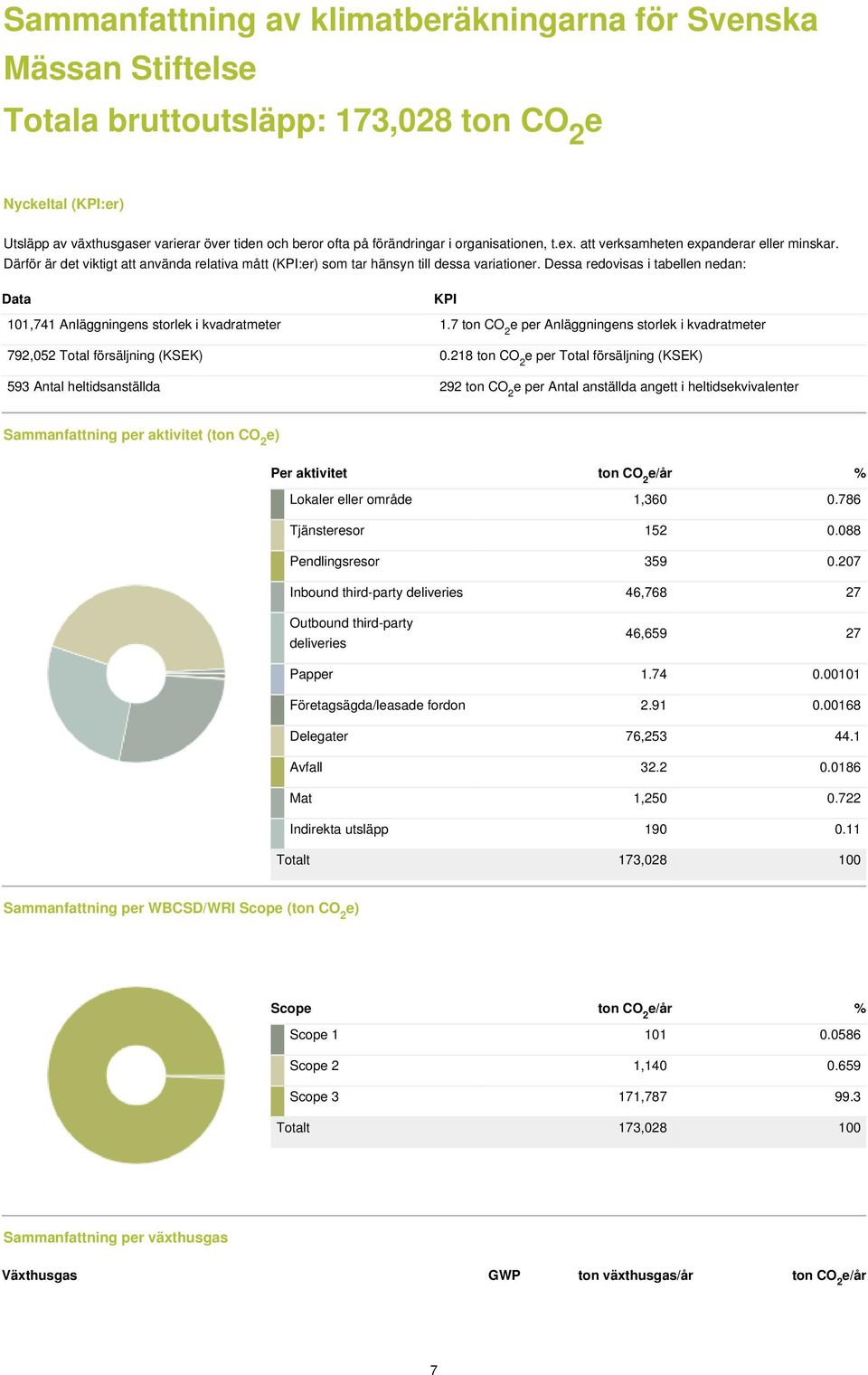 Dessa redovisas i tabellen nedan: Data KPI 101,741 Anläggningens storlek i kvadratmeter 1.7 ton CO 2 e per Anläggningens storlek i kvadratmeter 792,052 Total försäljning (KSEK) 0.