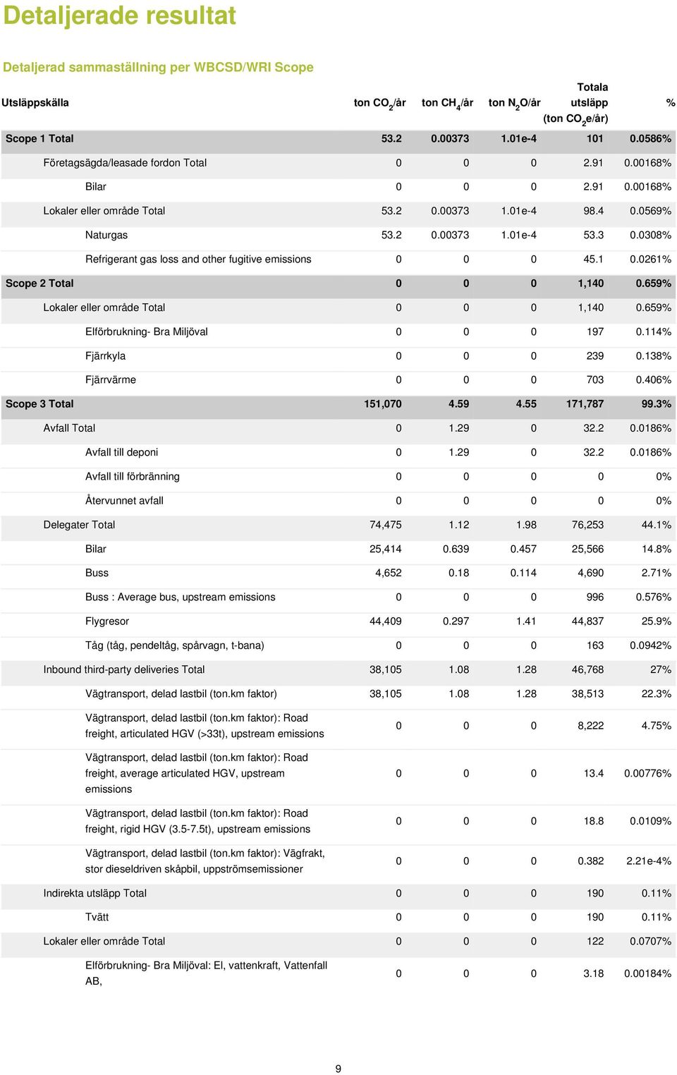 0308% Refrigerant gas loss and other fugitive emissions 0 0 0 45.1 0.0261% Scope 2 Total 0 0 0 1,140 0.659% Lokaler eller område Total 0 0 0 1,140 0.659% Elförbrukning- Bra Miljöval 0 0 0 197 0.