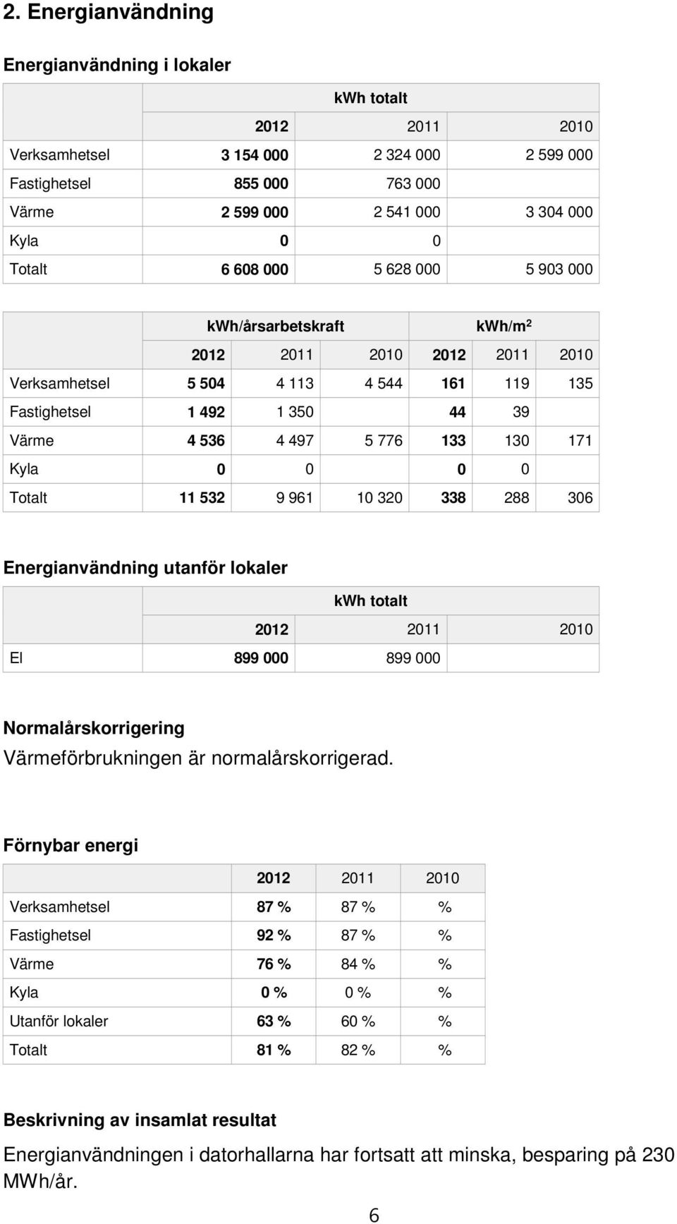 288 306 Energianvändning utanför lokaler kwh totalt El 899 000 899 000 Normalårskorrigering Värmeförbrukningen är normalårskorrigerad.