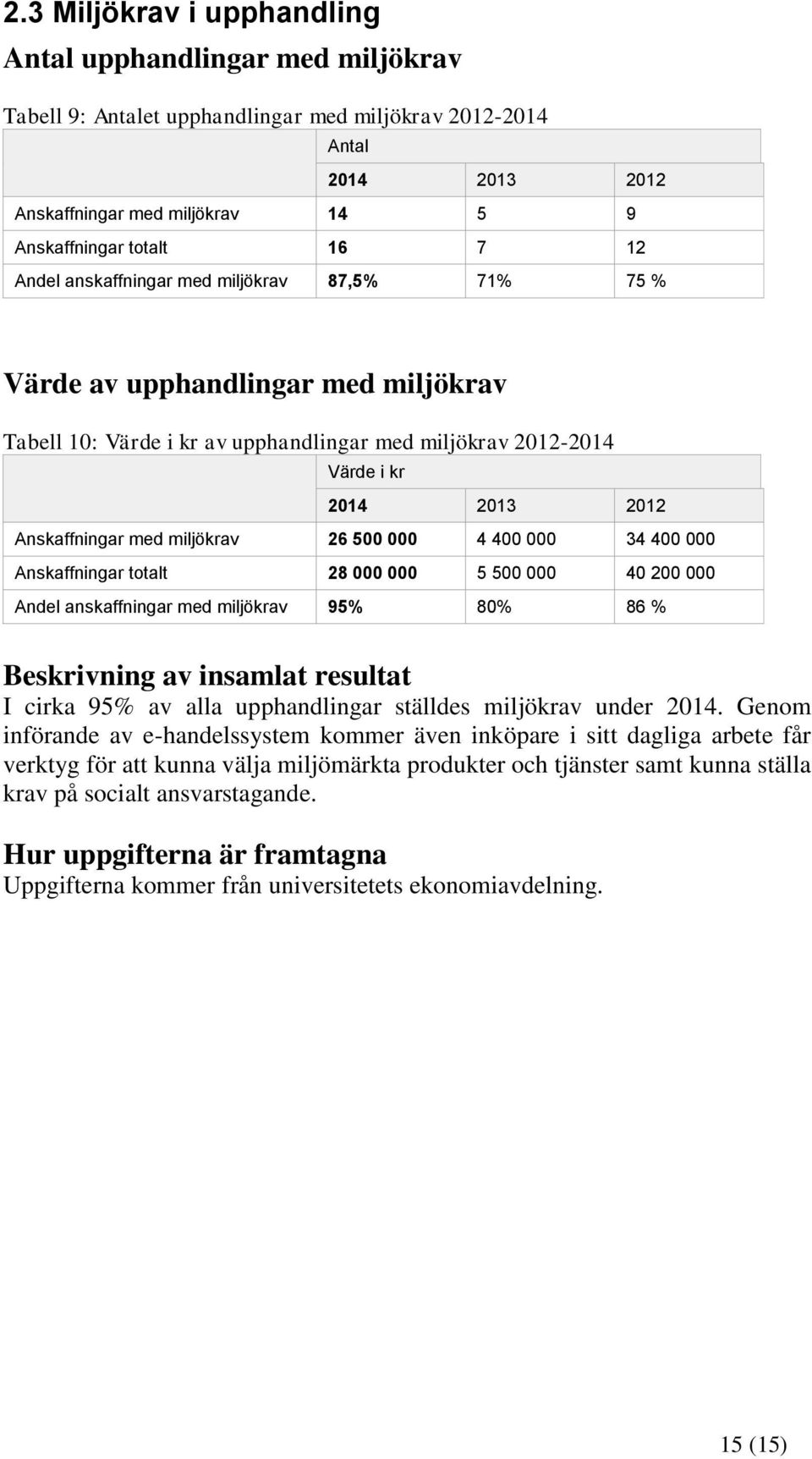 miljökrav 26 500 000 4 400 000 34 400 000 Anskaffningar totalt 28 000 000 5 500 000 40 200 000 Andel anskaffningar med miljökrav 95% 80% 86 % Beskrivning av insamlat resultat I cirka 95% av alla