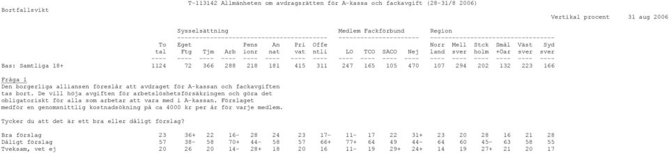218 181 415 311 247 165 105 470 107 294 202 132 223 166 Fråga 1 Den borgerliga alliansen föreslår att avdraget för A-kassan och fackavgiften tas bort.