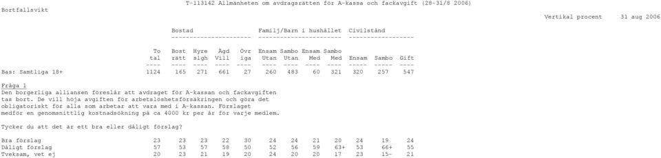 A-kassan och fackavgiften tas bort. De vill höja avgiften för arbetslöshetsförsäkringen och göra det obligatoriskt för alla som arbetar att vara med i A-kassan.