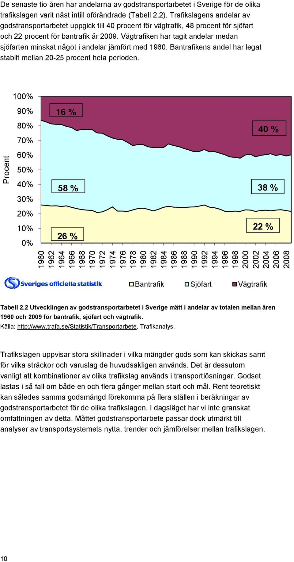 Trafikslagens andelar av godstransportarbetet uppgick till 40 procent för vägtrafik, 48 procent för sjöfart och 22 procent för bantrafik år 2009.