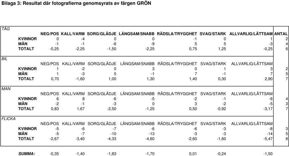 1,30 1,40 0,30 2,90 7 KVINNOR 6 8-6 -5-2 -1-6 4 MÄN -2-1 -3 0 3-2 -5 3 TOTALT 0,83 1,67-2,50-1,25 0,50-0,92-3,17 7 KVINNOR