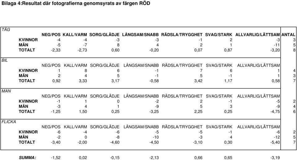 3,17-0,58 3,42 1,17 0,58 7 KVINNOR -1 1 0-2 2-1 -5 2 MÄN -3 4 1-9 5 3-9 4 TOTALT -1,25 1,50 0,25-3,25 2,25 0,25-4,75 6