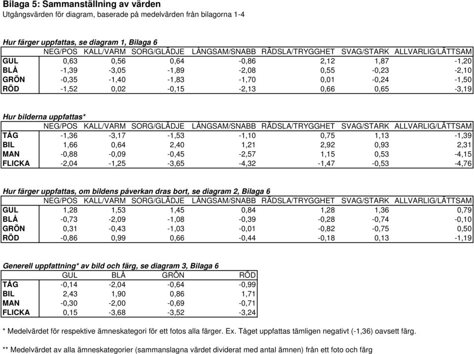 1,21 2,92 0,93 2,31 MAN -0,88-0,09-0,45-2,57 1,15 0,53-4,15 FLICKA -2,04-1,25-3,65-4,32-1,47-0,53-4,76 Hur färger uppfattas, om bildens påverkan dras bort, se diagram 2, Bilaga 6 GUL 1,28 1,53 1,45