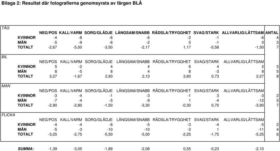 2,13 3,60 0,73 2,27 8 KVINNOR -3-4 -1-3 -1 3-3 2 MÄN -7-4 -5-9 1-4 -12 5 TOTALT -2,90-2,80-1,50-3,30-0,30 0,70-3,90 7 KVINNOR