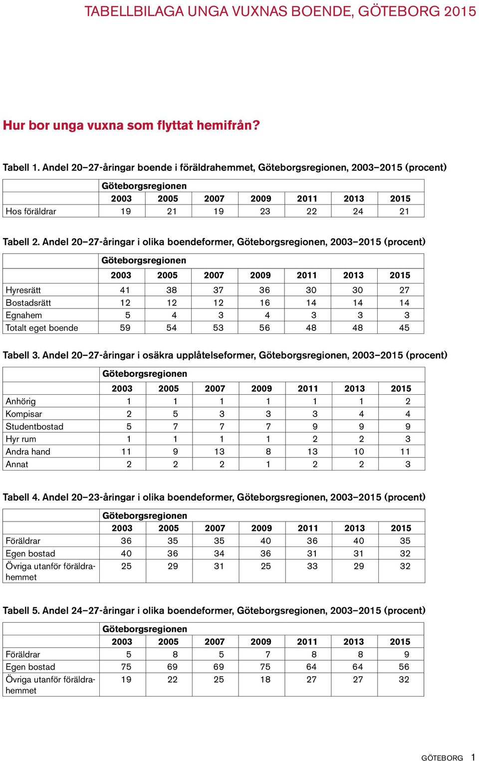 Andel 20 27-åringar i olika boendeformer,, 2003 2015 (procent) Hyresrätt 41 38 37 36 30 30 27 Bostadsrätt 12 12 12 16 14 14 14 Egnahem 5 4 3 4 3 3 3 Totalt eget boende 59 54 53 56 48 48 45 Tabell 3.