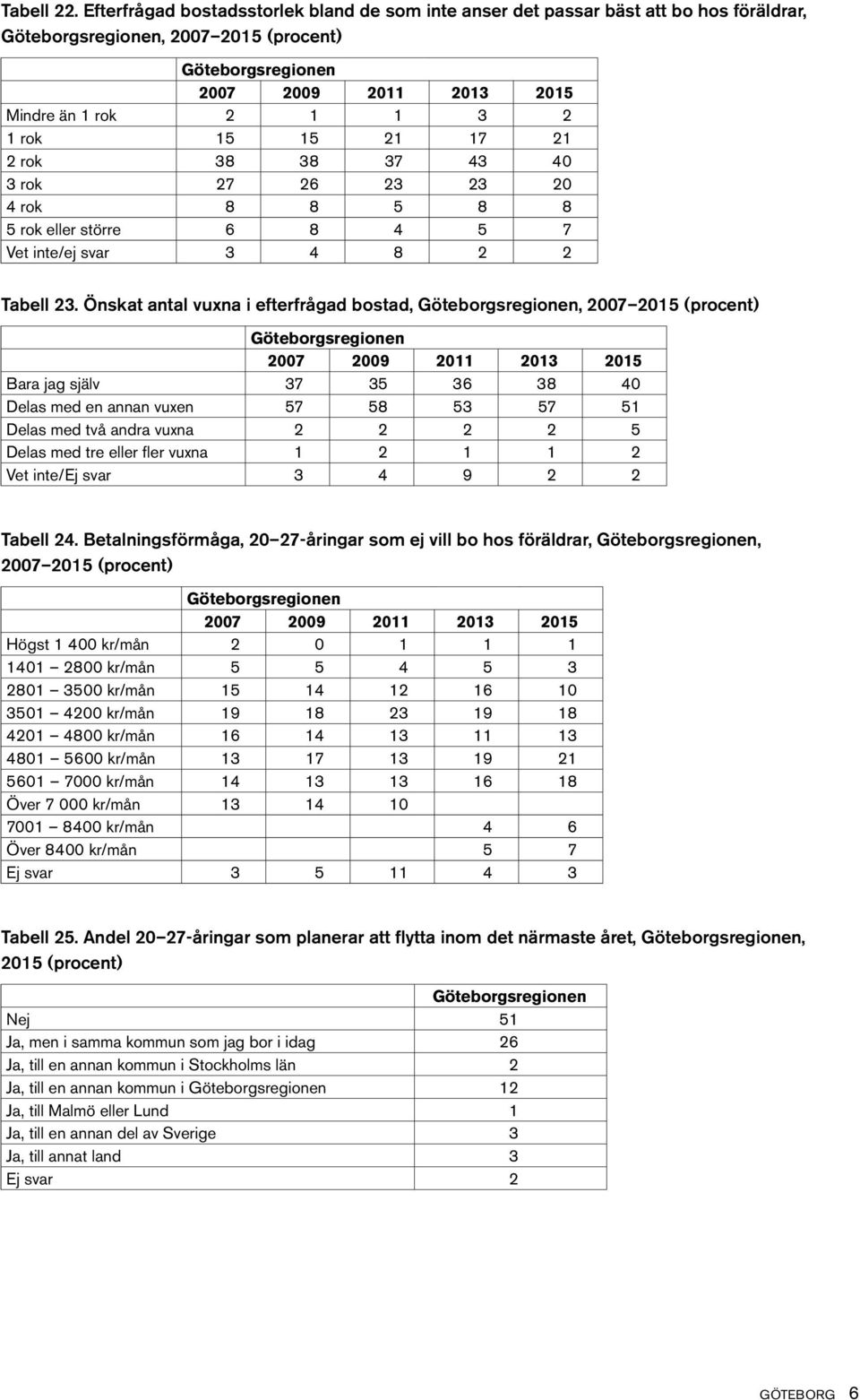 40 3 rok 27 26 23 23 20 4 rok 8 8 5 8 8 5 rok eller större 6 8 4 5 7 Vet inte/ej svar 3 4 8 2 2 Tabell 23.