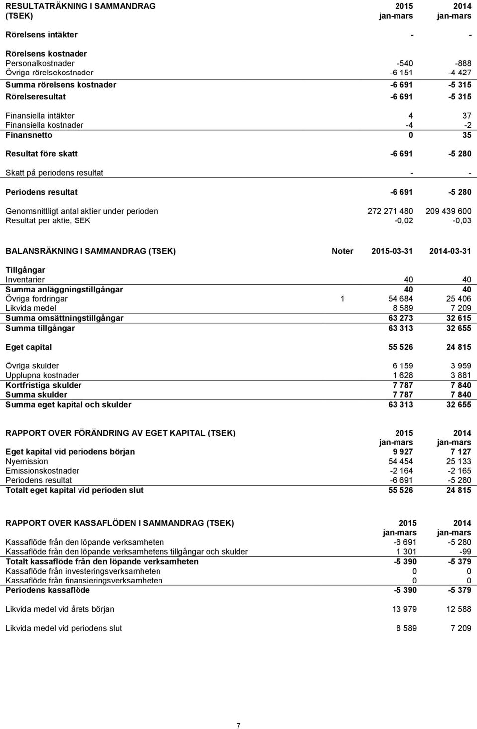 691-5 280 Genomsnittligt antal aktier under perioden 272 271 480 209 439 600 Resultat per aktie, SEK -0,02-0,03 BALANSRÄKNING I SAMMANDRAG (TSEK) Noter 2015-03-31 2014-03-31 Tillgångar Inventarier 40