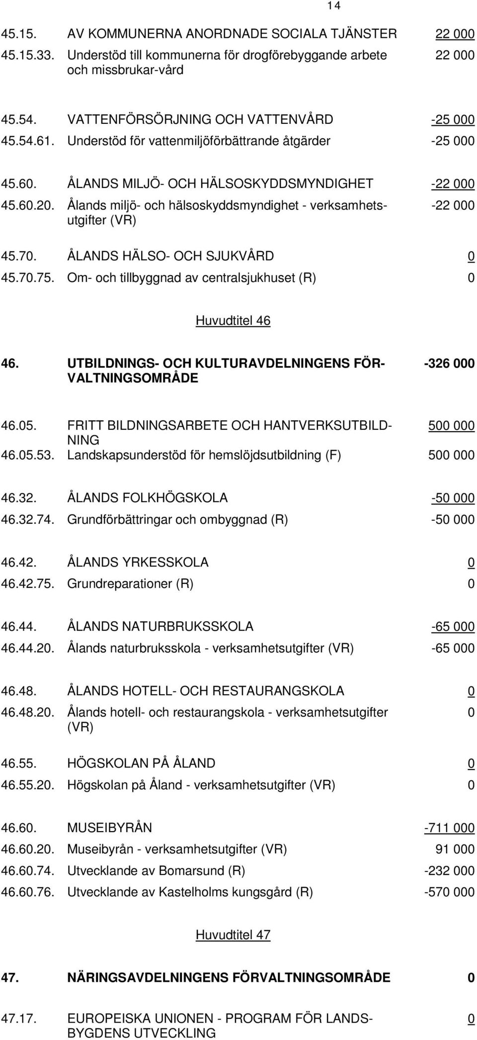 Ålands miljö- och hälsoskyddsmyndighet - verksamhetsutgifter (VR) -22 000 45.70. ÅLANDS HÄLSO- OCH SJUKVÅRD 0 45.70.75. Om- och tillbyggnad av centralsjukhuset (R) 0 Huvudtitel 46 46.