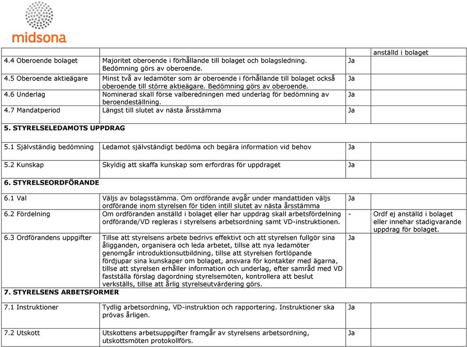 6 Underlag Nominerad skall förse valberedningen med underlag för bedömning av beroendeställning. 4.7 Mandatperiod Längst till slutet av nästa årsstämma anställd i bolaget 5.