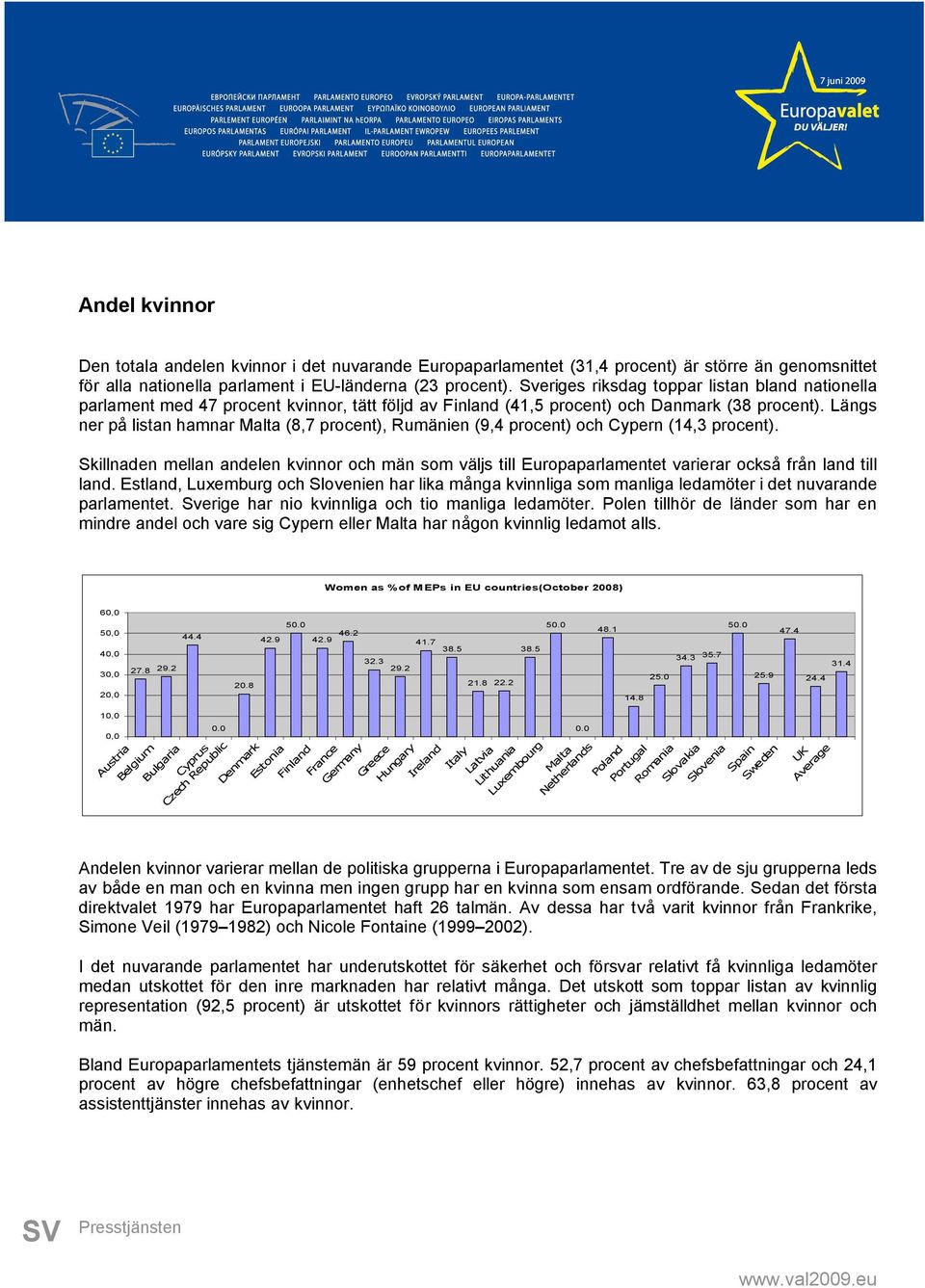 Längs ner på listan hamnar Malta (8,7 procent), Rumänien (9,4 procent) och Cypern (14,3 procent).