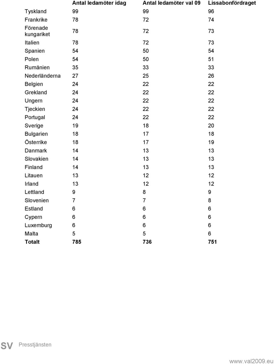 Tjeckien 24 22 22 Portugal 24 22 22 Sverige 19 18 20 Bulgarien 18 17 18 Österrike 18 17 19 Danmark 14 13 13 Slovakien 14 13 13 Finland 14