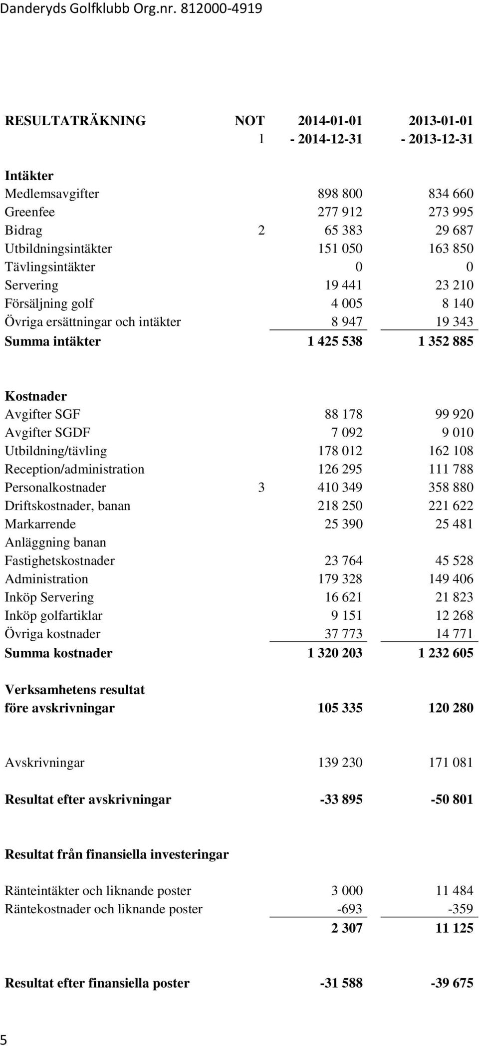 Avgifter SGDF 7 092 9 010 Utbildning/tävling 178 012 162 108 Reception/administration 126 295 111 788 Personalkostnader 3 410 349 358 880 Driftskostnader, banan 218 250 221 622 Markarrende 25 390 25