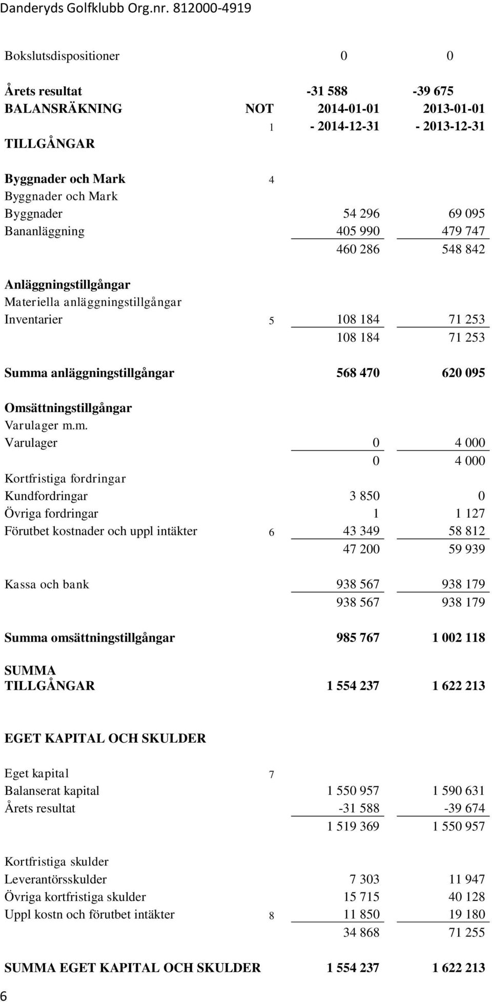 Omsättningstillgångar Varulager m.m. Varulager 0 4 000 0 4 000 Kortfristiga fordringar Kundfordringar 3 850 0 Övriga fordringar 1 1 127 Förutbet kostnader och uppl intäkter 6 43 349 58 812 47 200 59