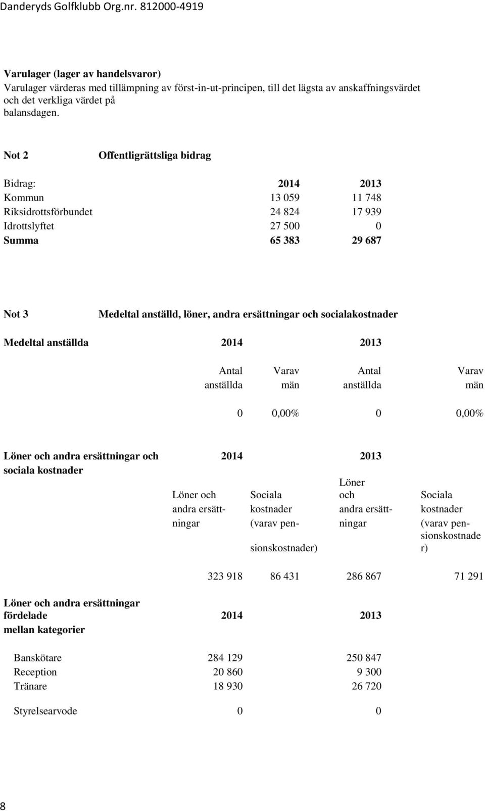 och socialakostnader Medeltal anställda 2014 2013 Antal Varav Antal Varav anställda män anställda män 0 0,00% 0 0,00% Löner och andra ersättningar och 2014 2013 sociala kostnader Löner Löner och