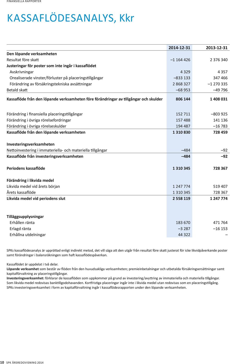 verksamheten före förändringar av tillgångar och skulder 806 144 1 408 031 Förändring i finansiella placeringstillgångar 152 711 803 925 Förändring i övriga rörelsefordringar 157 488 141 136