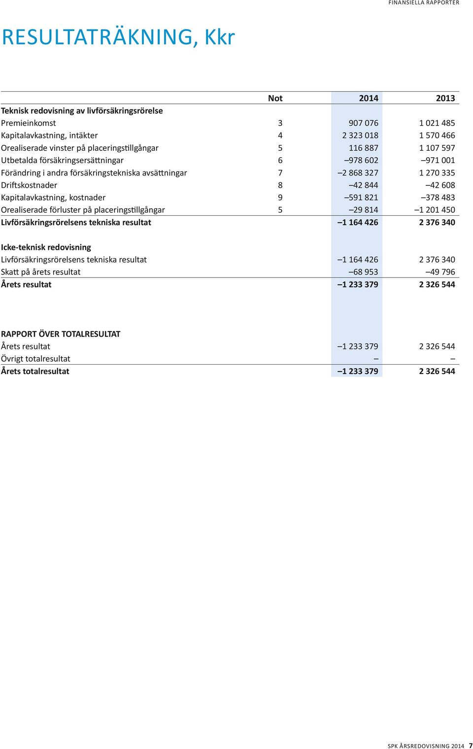 844 42 608 Kapitalavkastning, kostnader 9 591 821 378 483 Orealiserade förluster på placeringstillgångar 5 29 814 1 201 450 Livförsäkringsrörelsens tekniska resultat 1 164 426 2 376 340 Icke-teknisk
