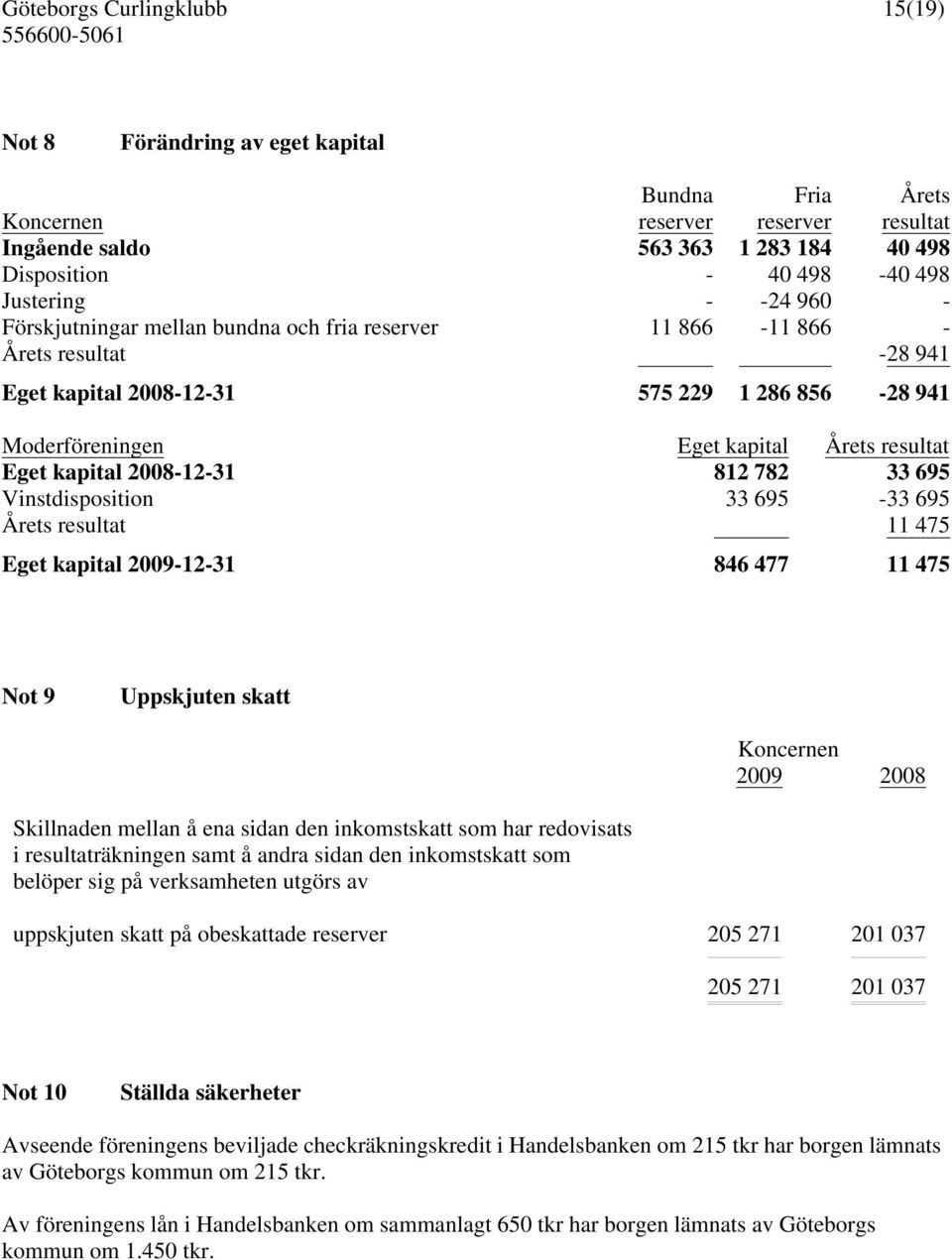 Vinstdisposition 33 695-33 695 Årets resultat 11 475 Eget kapital 2009-12-31 846 477 11 475 Not 9 Uppskjuten skatt 2009 2008 Skillnaden mellan å ena sidan den inkomstskatt som har redovisats i