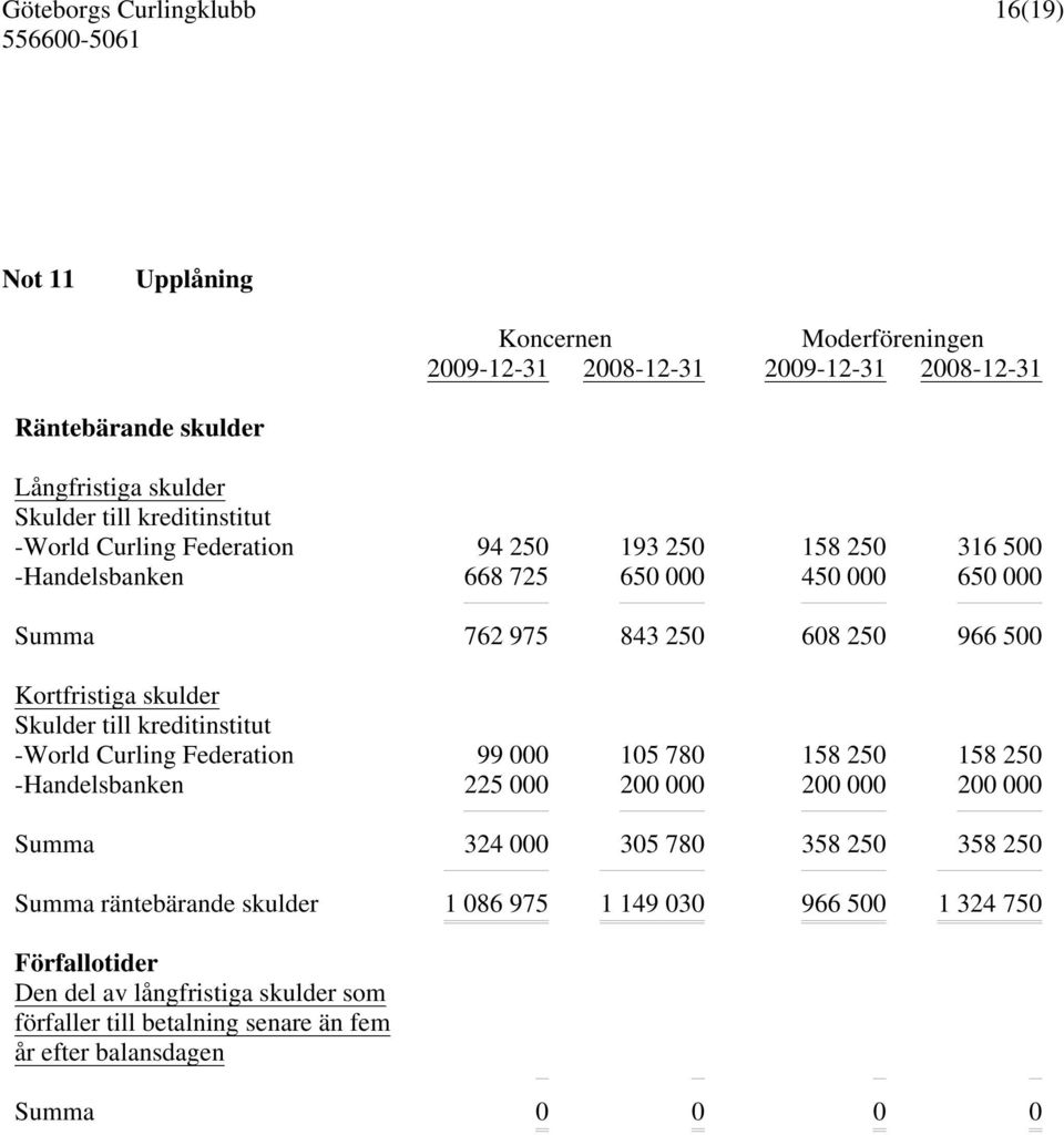 kreditinstitut -World Curling Federation 99 000 105 780 158 250 158 250 -Handelsbanken 225 000 200 000 200 000 200 000 Summa 324 000 305 780 358 250 358 250 Summa